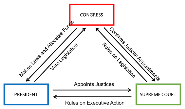 Il governo degli Stati Uniti è un esempio di sistema che implementa pesi e contrappesi. Il governo degli Stati Uniti è un esempio di sistema che implementa pesi e contrappesi.