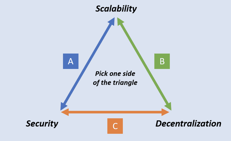 Il trilemma della blockchain Il trilemma della blockchain